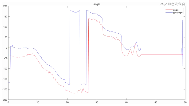 ▲ 图5.3.1 IMU与GPS结算数据对比（未滤波）