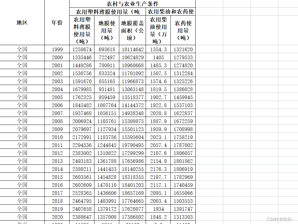 1999-2020年全国31省农用塑料薄膜使用量和农用柴油和农Y使用量数据