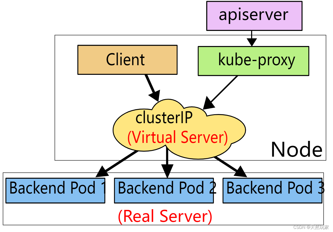 详解K8S网络模型（包含Service讲解）_internaltrafficpolicy-CSDN博客