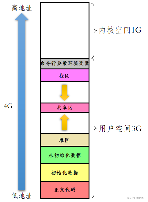 <span style='color:red;'>Linux</span><span style='color:red;'>之</span>进程（四）（进程地址<span style='color:red;'>空间</span>）