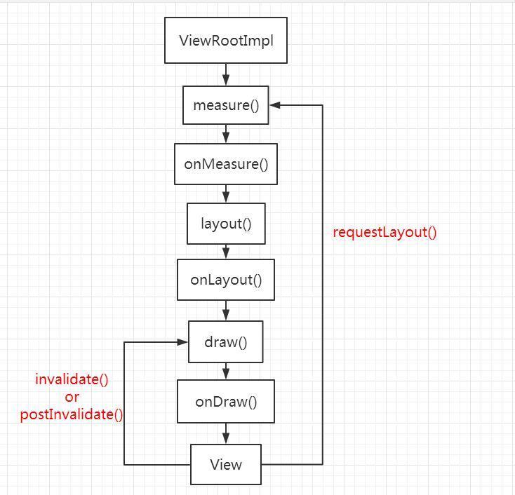 Android View 深度分析requestLayout、invalidate与postInvalidate「建议收藏」