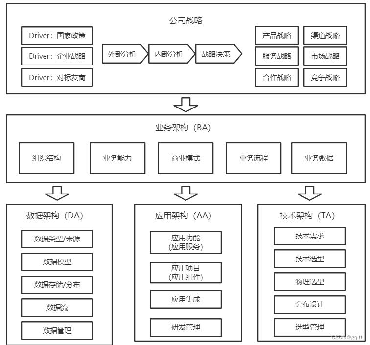 业务架构·应用架构·数据架构实战~架构实践全景图