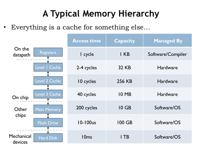 Mit6.004-14-The Memory Hierarchy_wordline和bitline-CSDN博客