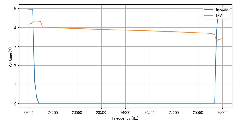 ▲ 图2.2.1 不同频率的对应的输出电压