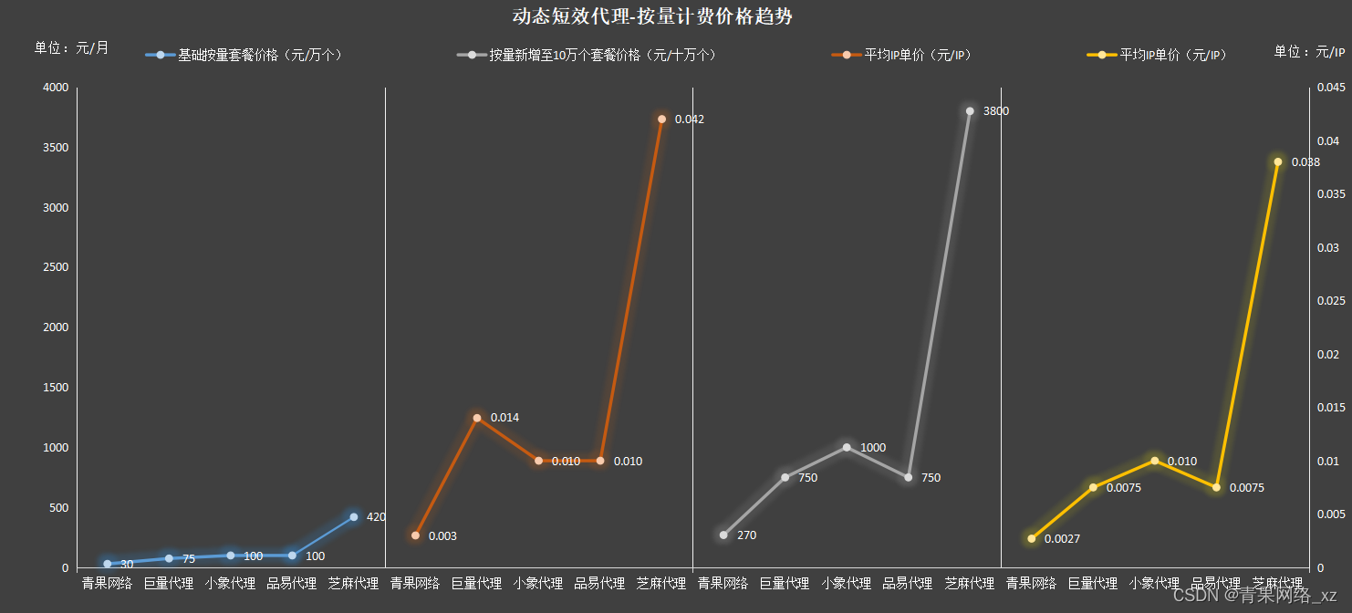 《韭菜反割攻略》第二弹！多家动态短效代理按量计费对比分析