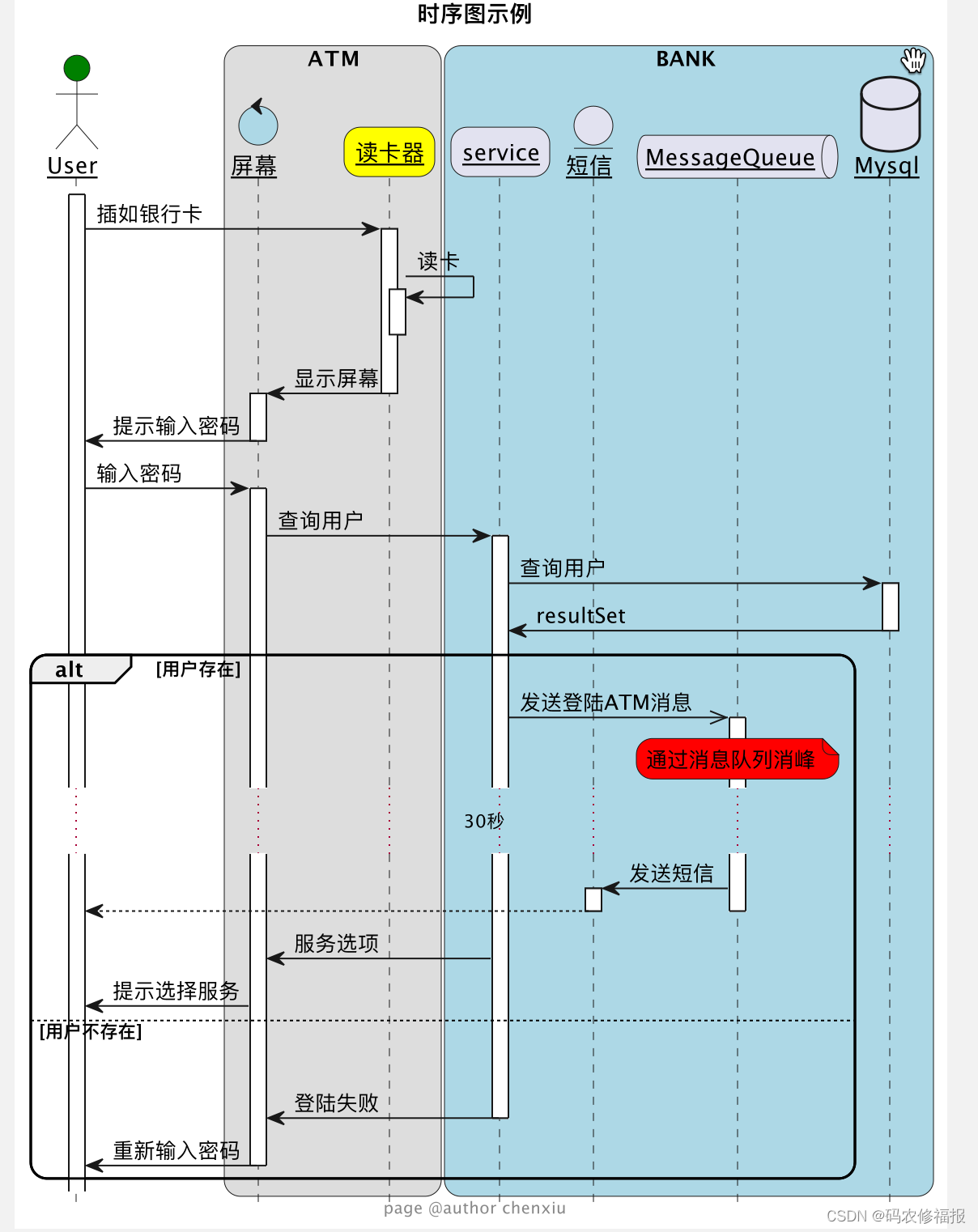 PlantUML 绘制时序图_plantuml optCSDN博客