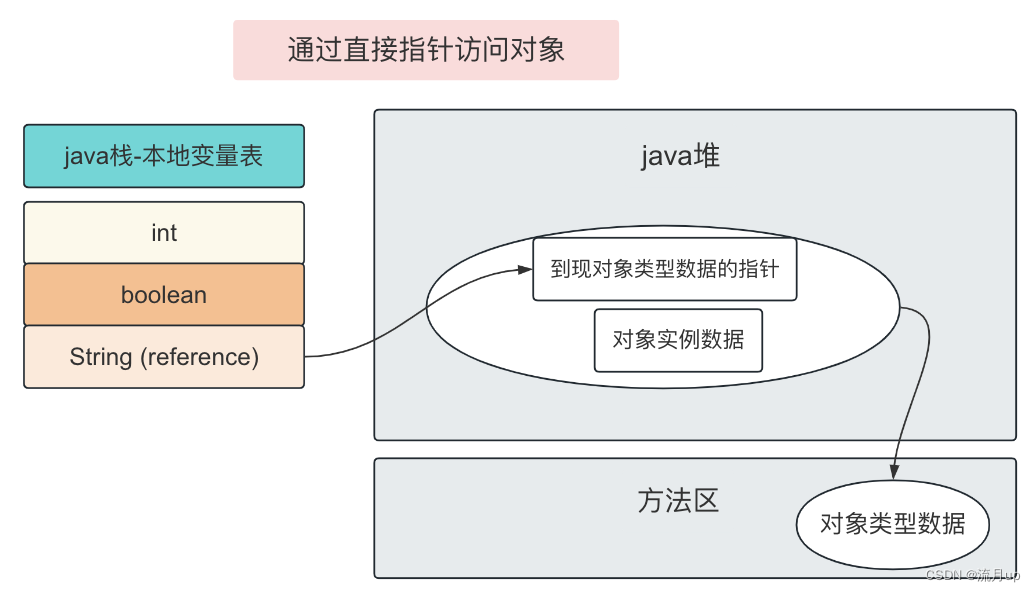 7.jvm对象内存布局