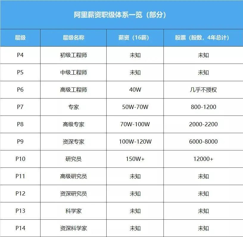 阿里p9年薪300万图片