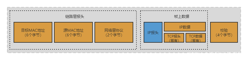 链路层报文结构