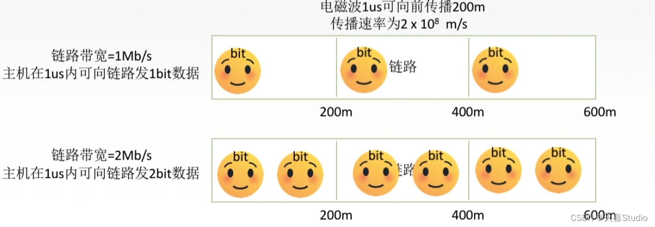 【计算机网络】学习笔记:第一章 体系结构（四千字详细配图）【王道考研】