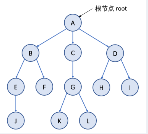 樹與二叉樹理論(知識基礎)_進企鵝玩玩的博客-csdn博客