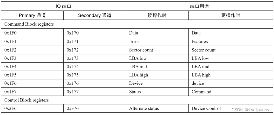 操作系统硬件之硬盘