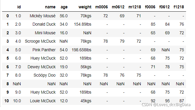 8.2.3、Python__pandas库对数据简单的清洗，清洗缺失值，替换，删除等操作