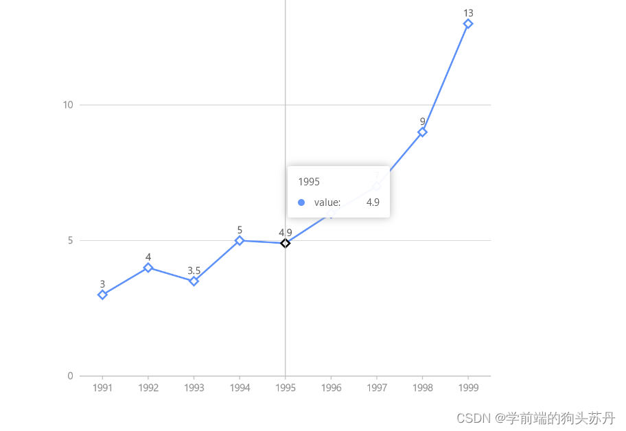 天气插件和antv图表组件库的使用