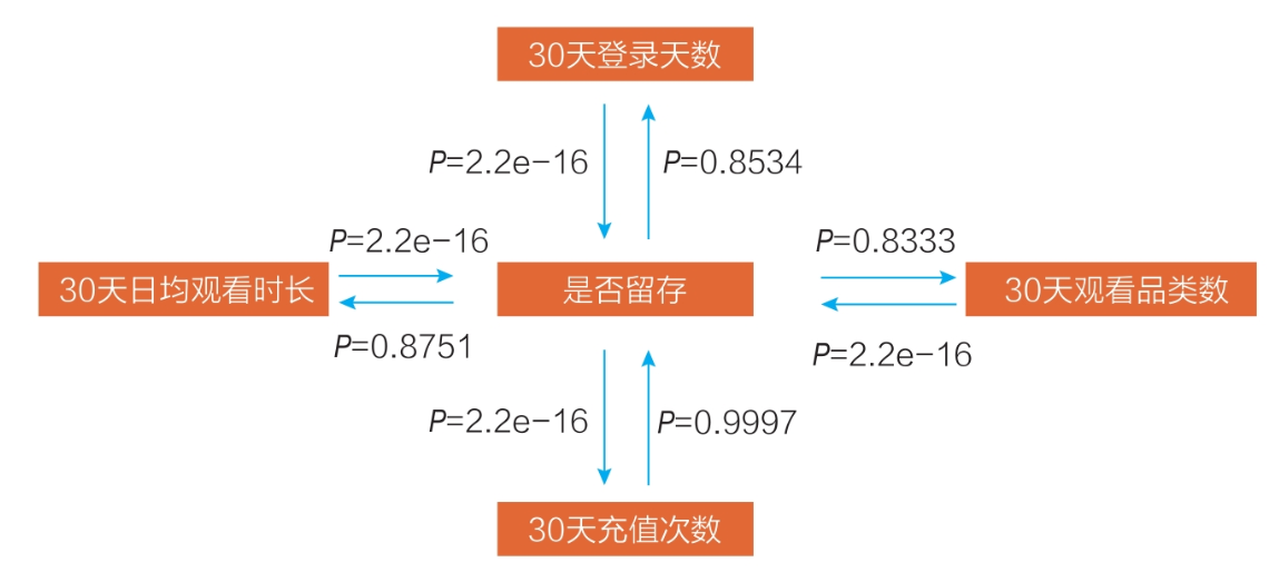 【业务数据分析】—— 用户留存分析(以挖掘Aha时刻为例)