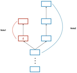 Figure 5：finalized之前的checkpoint会被确认