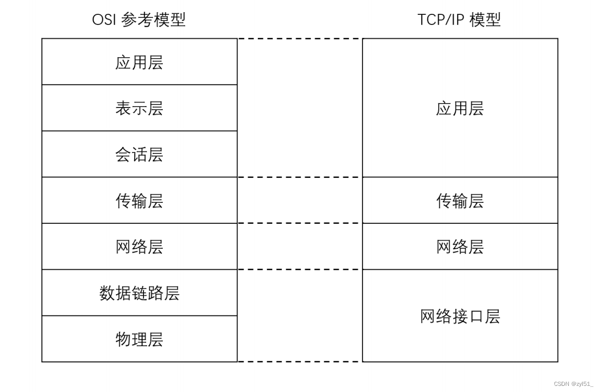 4.4、网络模型