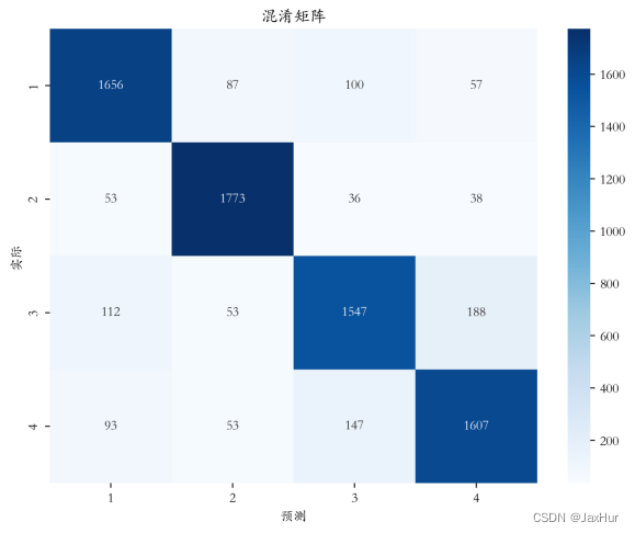 【机器学习】文本多分类