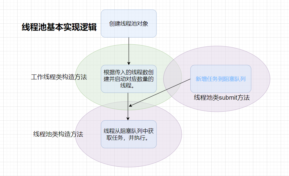 线程池基本实现逻辑