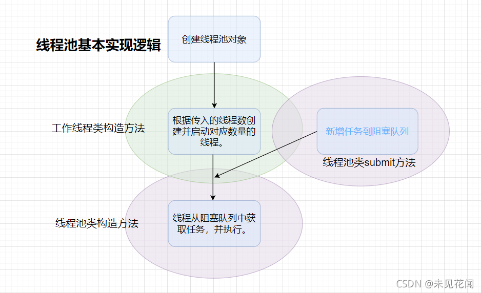 线程池基本实现逻辑