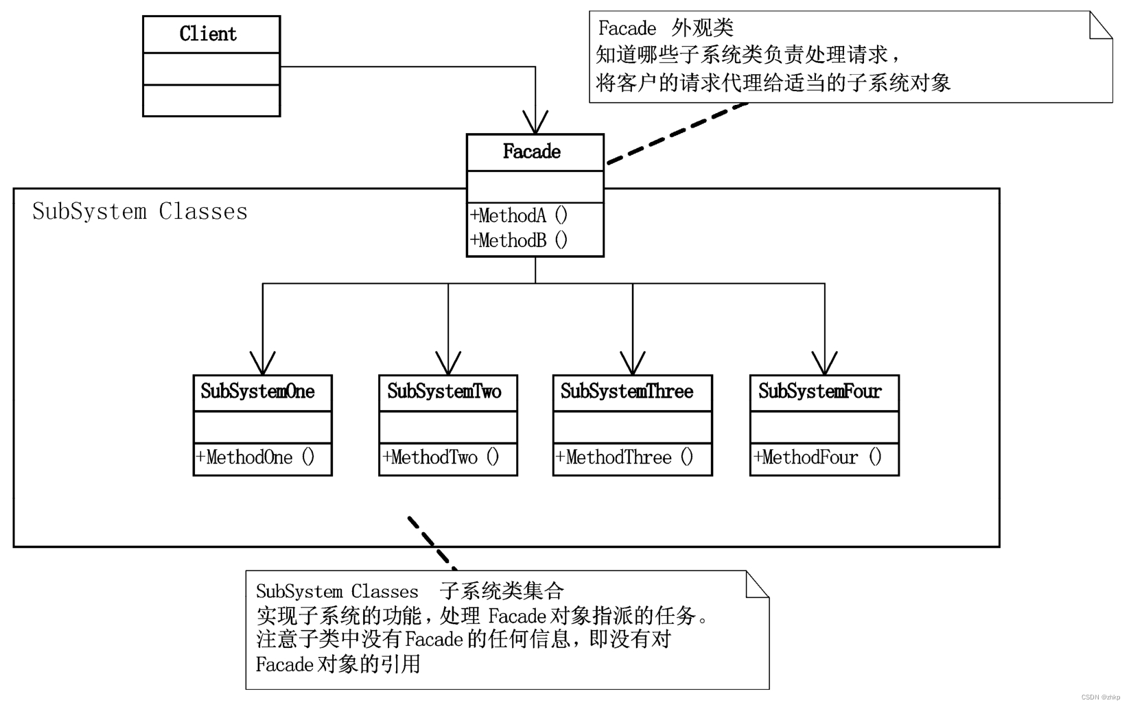 外观模式