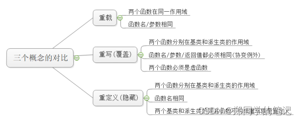 【c++随笔13】多态