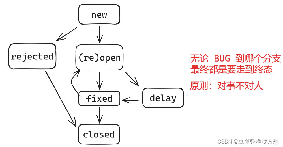 软件测试之BUG篇（定义，创建，等级，生命周期）