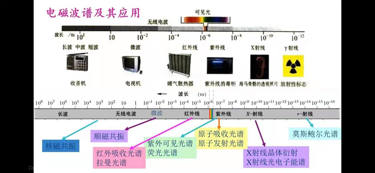 电磁波谱波总结