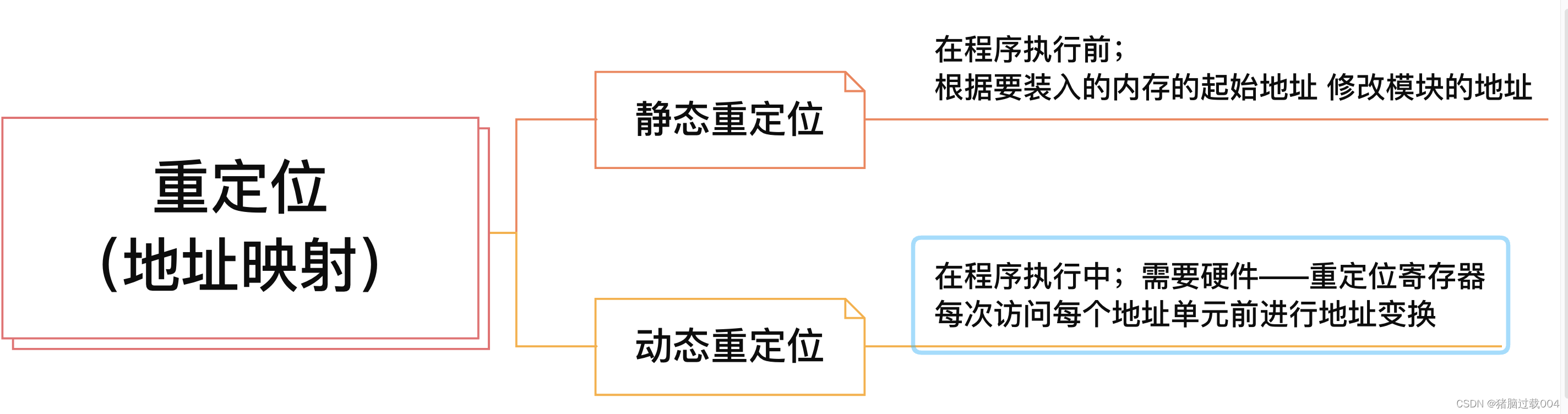 重定位