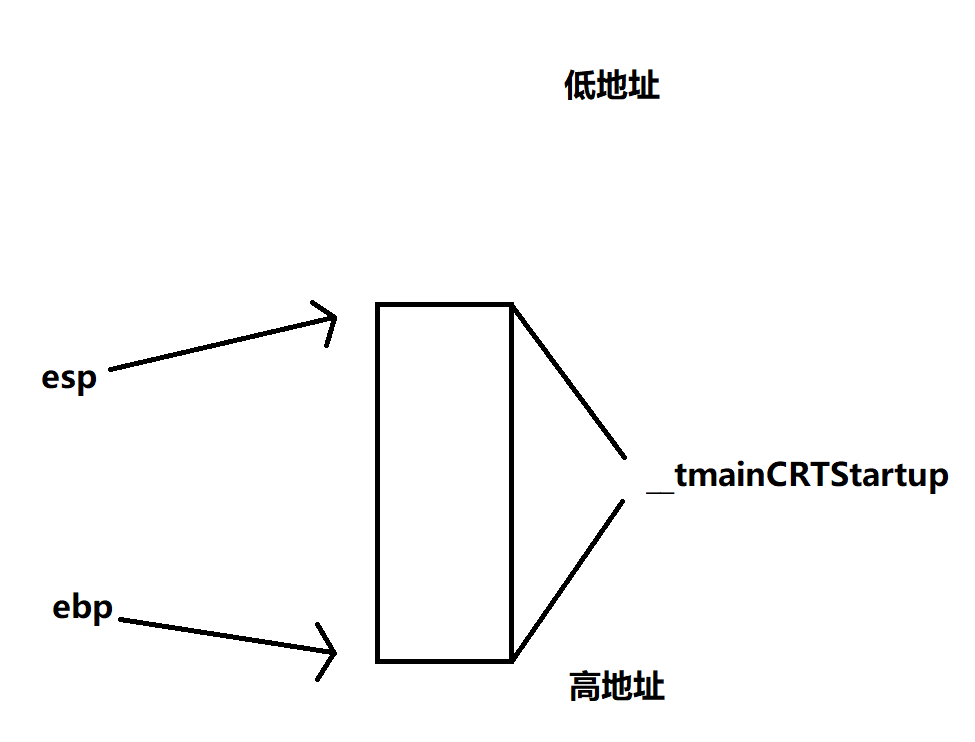 __tmainCRTStartup函数栈帧