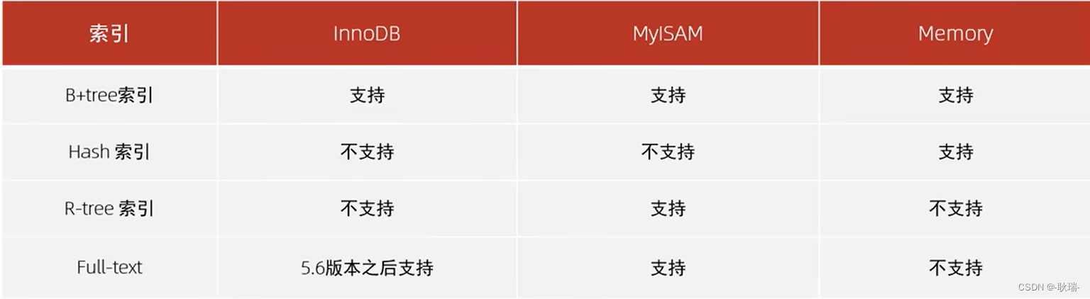 了解索引结构分类和他们对存续引擎的支持情况