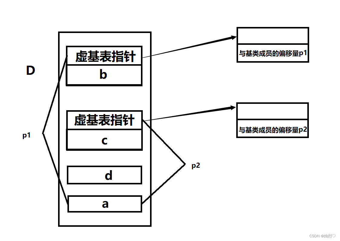 C++——继承