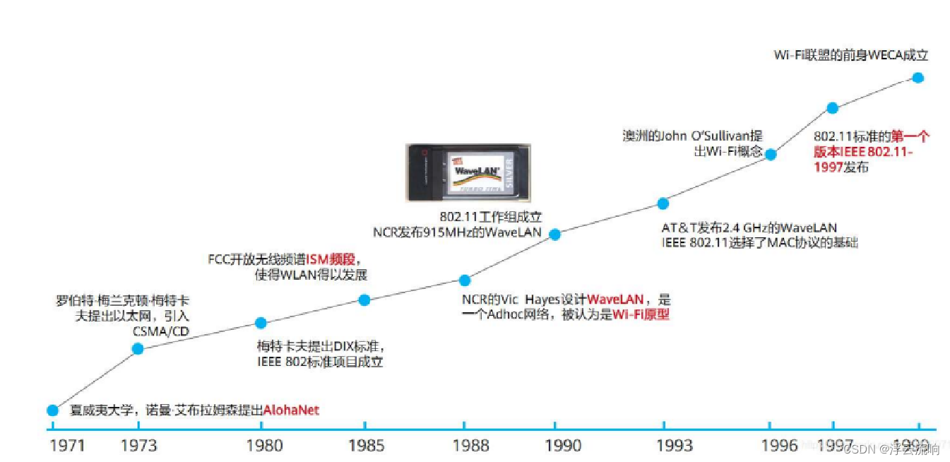 WiFi发展历史一