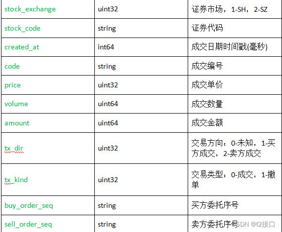 股票level2接口-API程序化文档说明