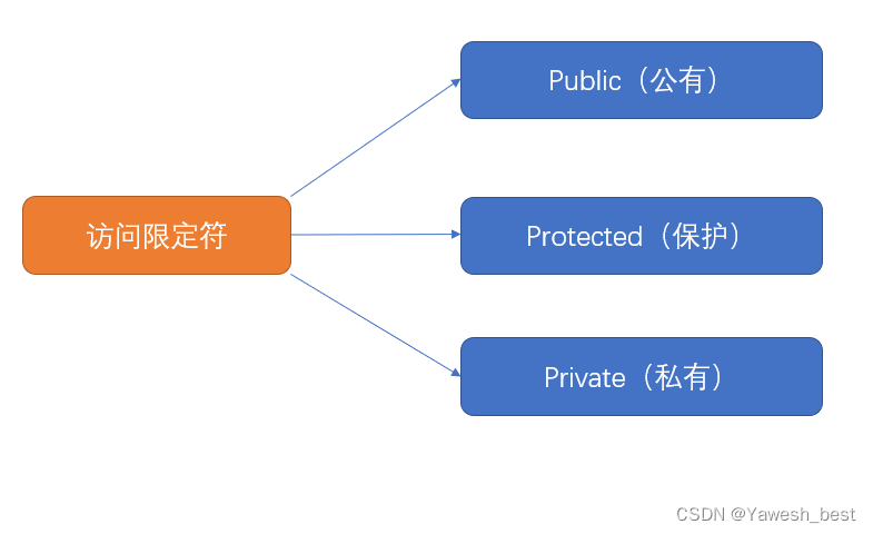 【C++入门到精通】C++入门 —— 类和对象（了解类和对象）