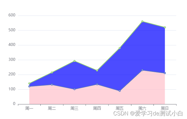 28-Vue之ECharts-折线图