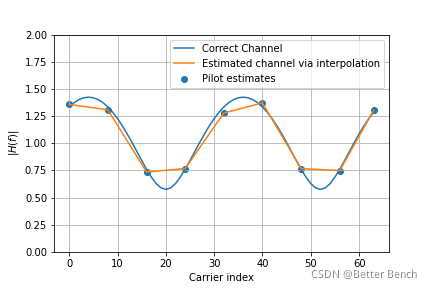 【Python】Python 仿真OFDM发射机、信道和接收机-实现多种调制方式_如何用python写ofdm系统-CSDN博客