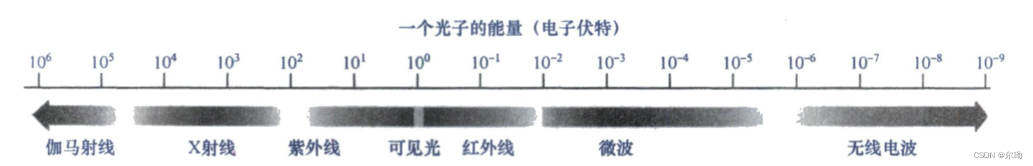 根据每个光子能量排列的电磁波谱