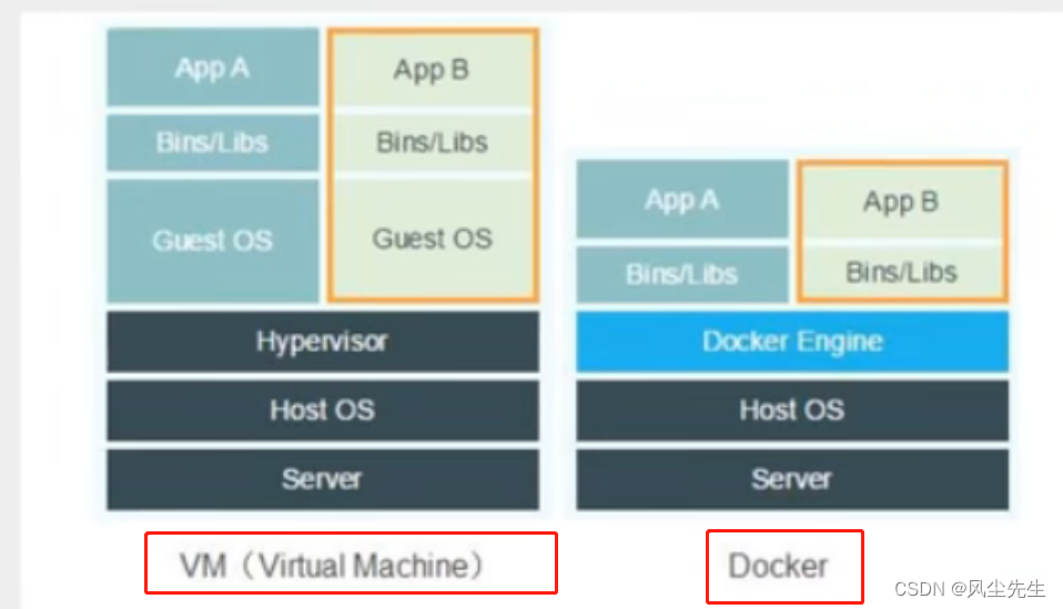Docker基础用法及相关概念_docker 开发即运维-CSDN博客