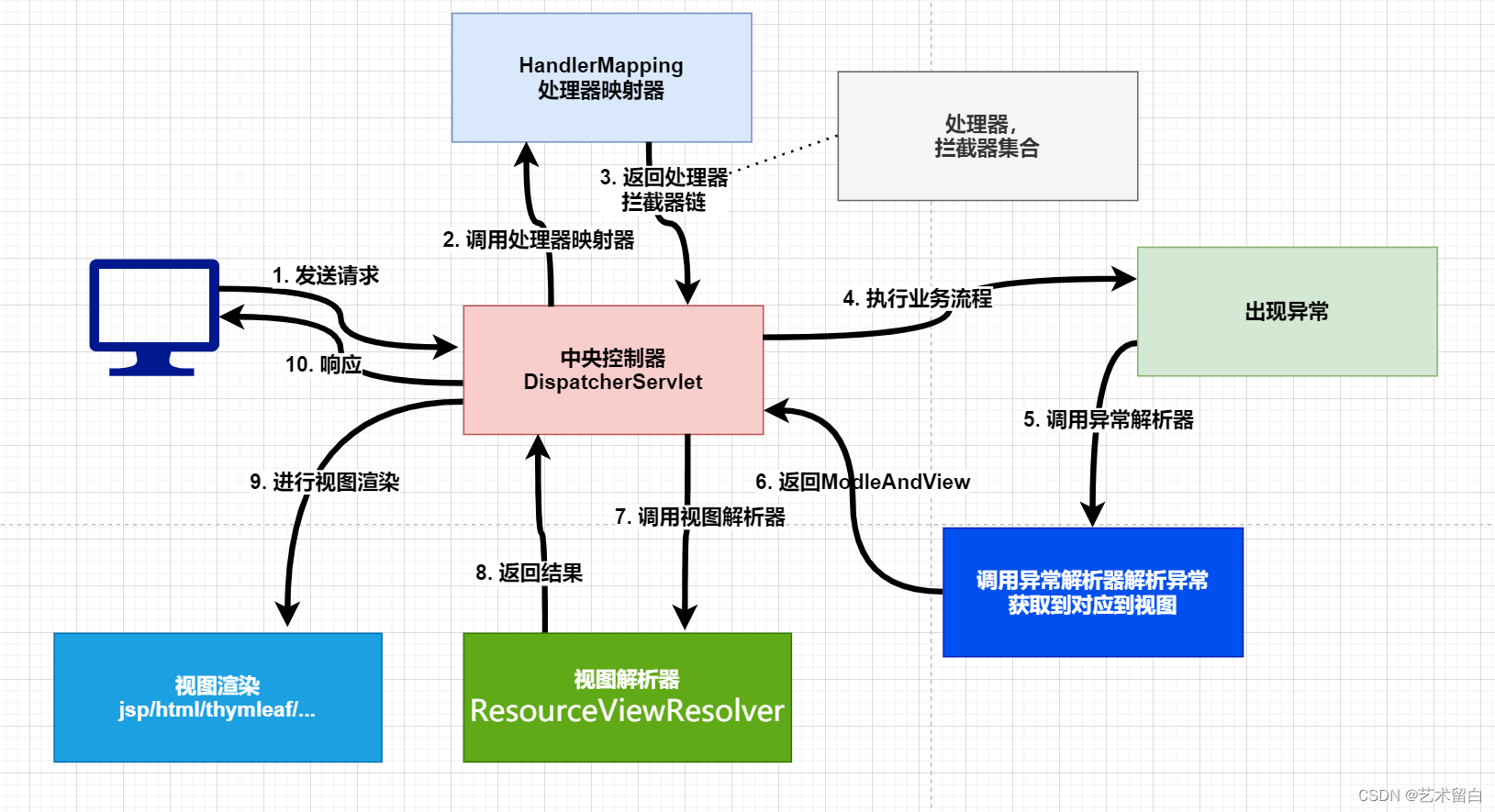 【SpringMVC】异常处理