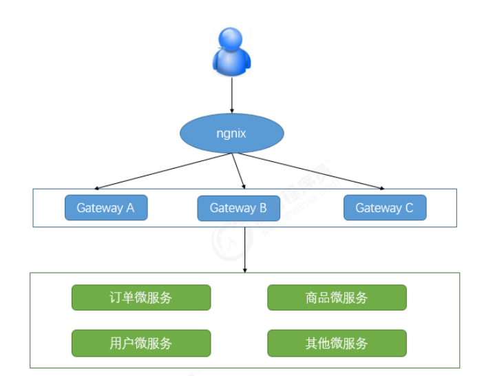 6. SpringCloud -Gateway Gateway - Programmer Sought