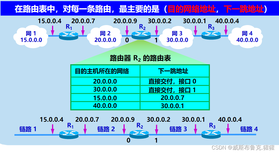 数据链路层及网络层协议要点