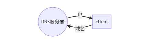 DNS工作过程