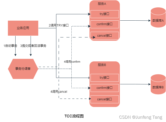 TCC简介