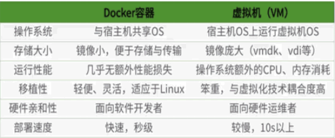 【Docker】什么是Docker？Docker的安装、加速