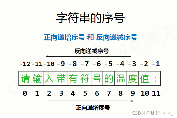 字符串的序号图解