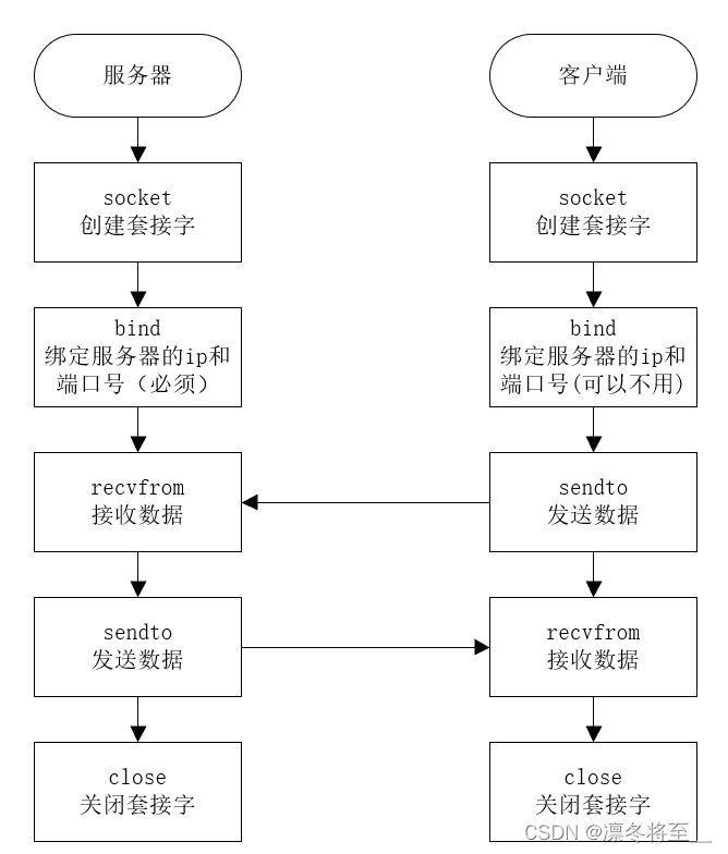 Linux应用开发：socket