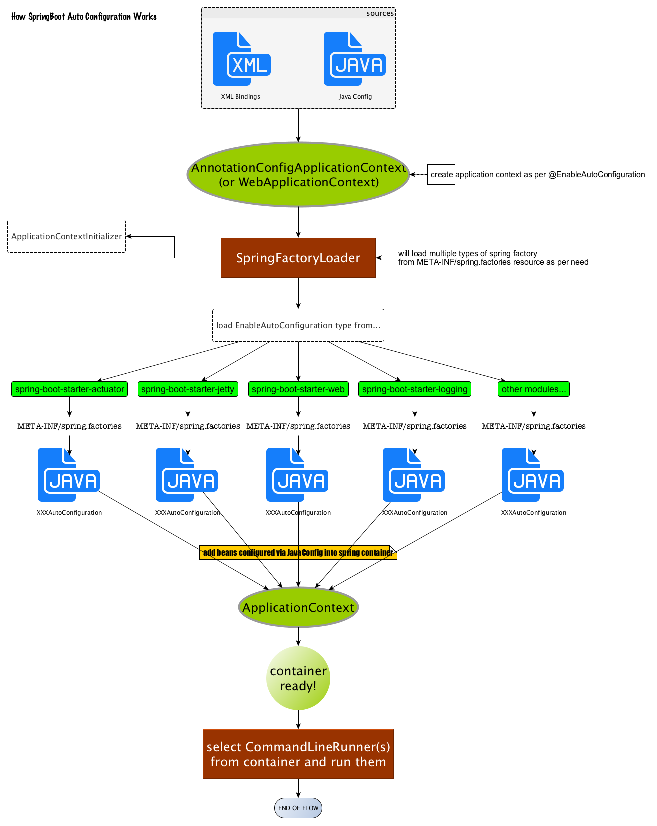 [Spring boot] 002-Spring boot Automatic assembly principle ...