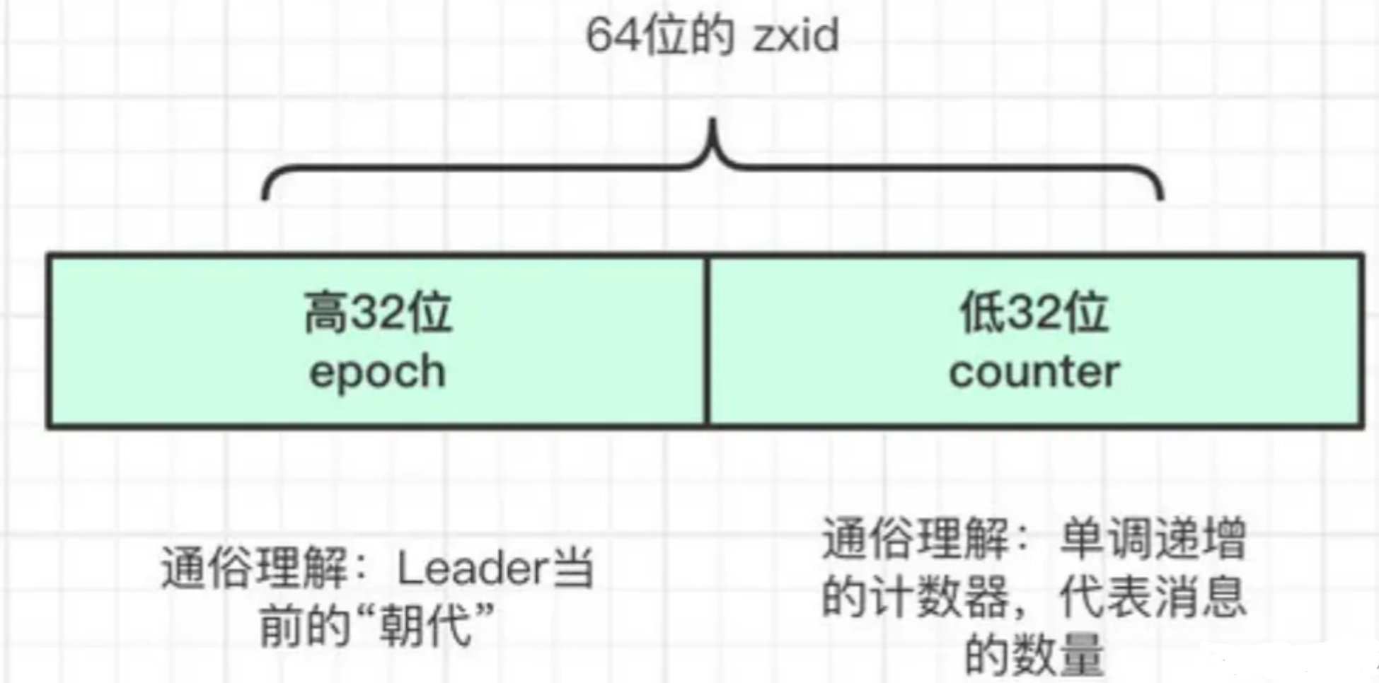 【算法】一文彻底搞懂ZAB算法