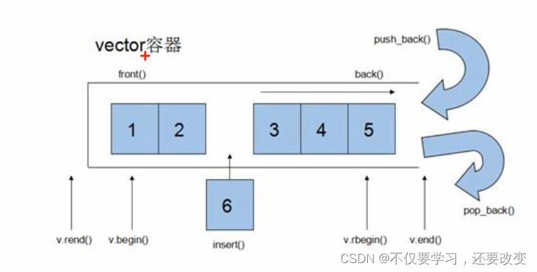 vector容器的基本迭代器